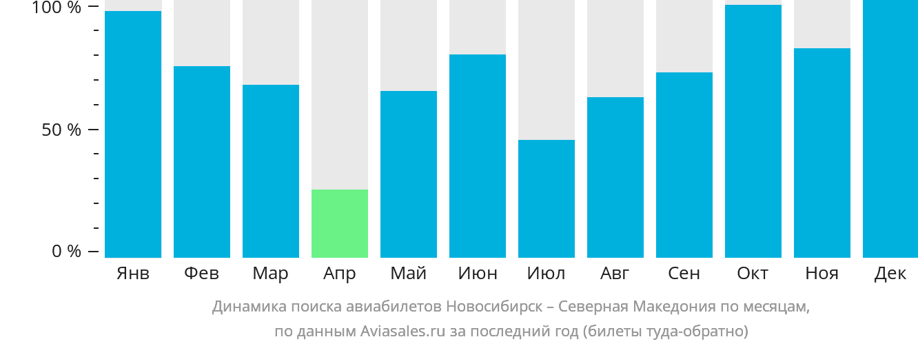 Динамика поиска авиабилетов из Новосибирска в Северную Македонию по месяцам