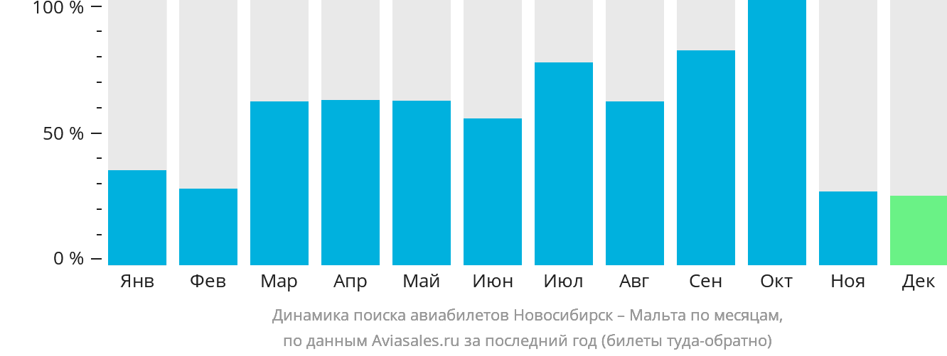 Динамика поиска авиабилетов из Новосибирска на Мальту по месяцам