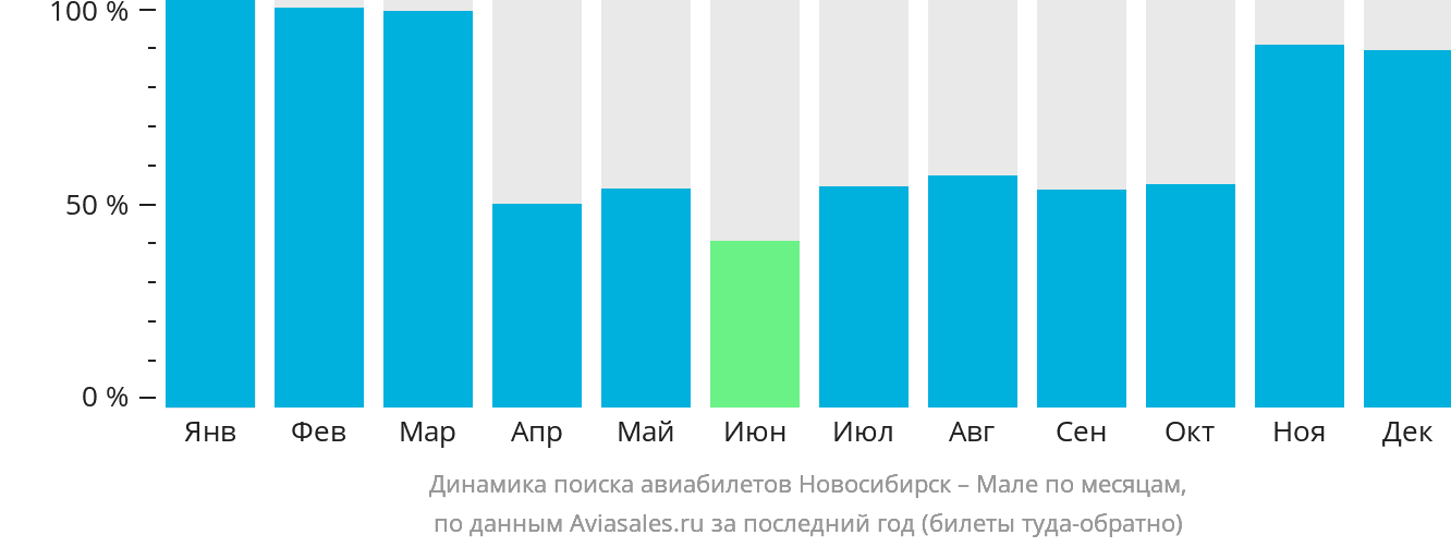 Динамика поиска авиабилетов из Новосибирска в Мале по месяцам