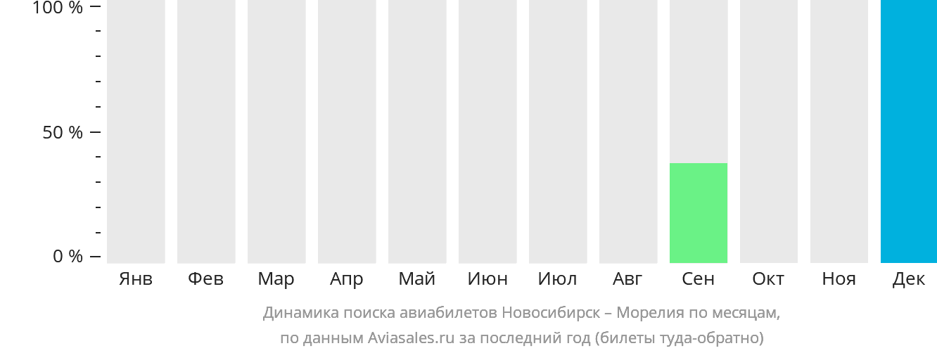 Динамика поиска авиабилетов из Новосибирска в Морелию по месяцам