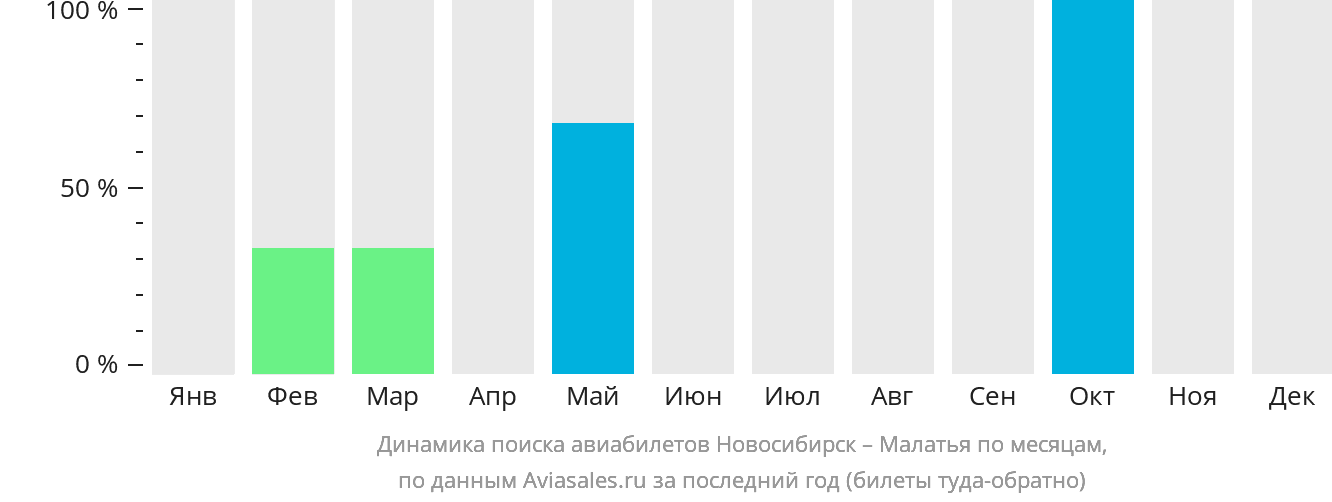 Динамика поиска авиабилетов из Новосибирска в Малатья по месяцам