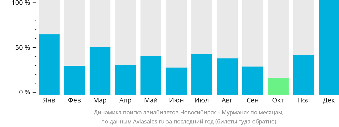 Динамика поиска авиабилетов из Новосибирска в Мурманск по месяцам