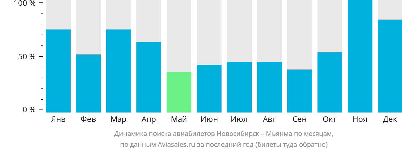 Динамика поиска авиабилетов из Новосибирска в Мьянму по месяцам