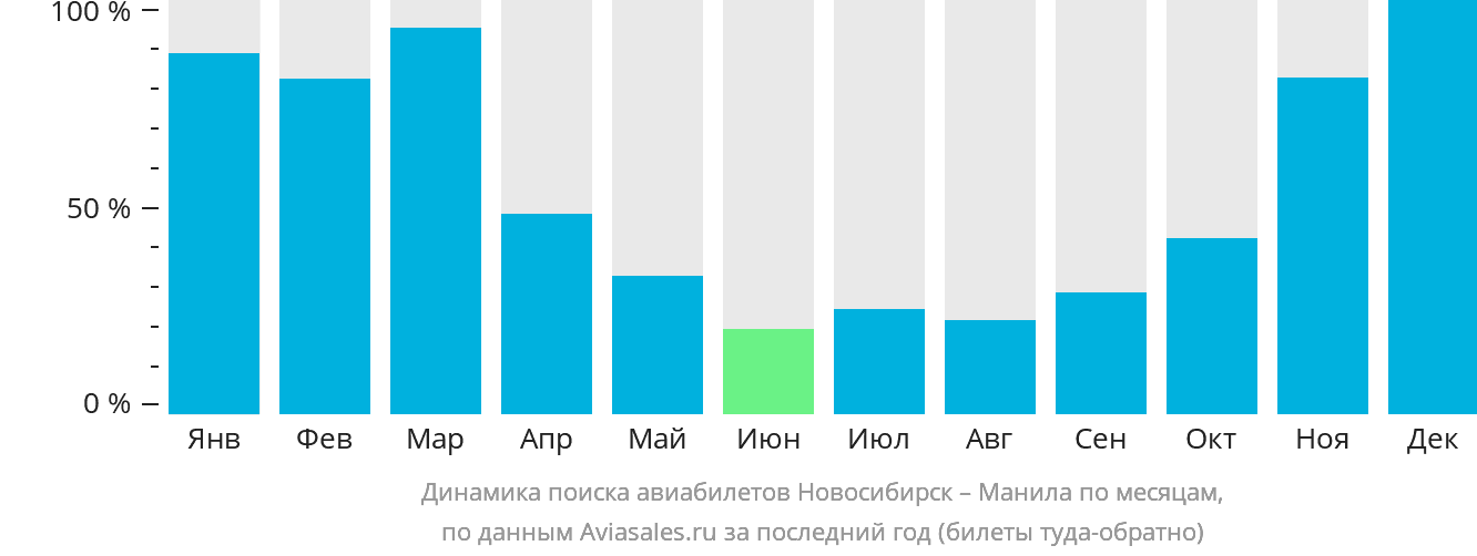 Динамика поиска авиабилетов из Новосибирска в Манилу по месяцам