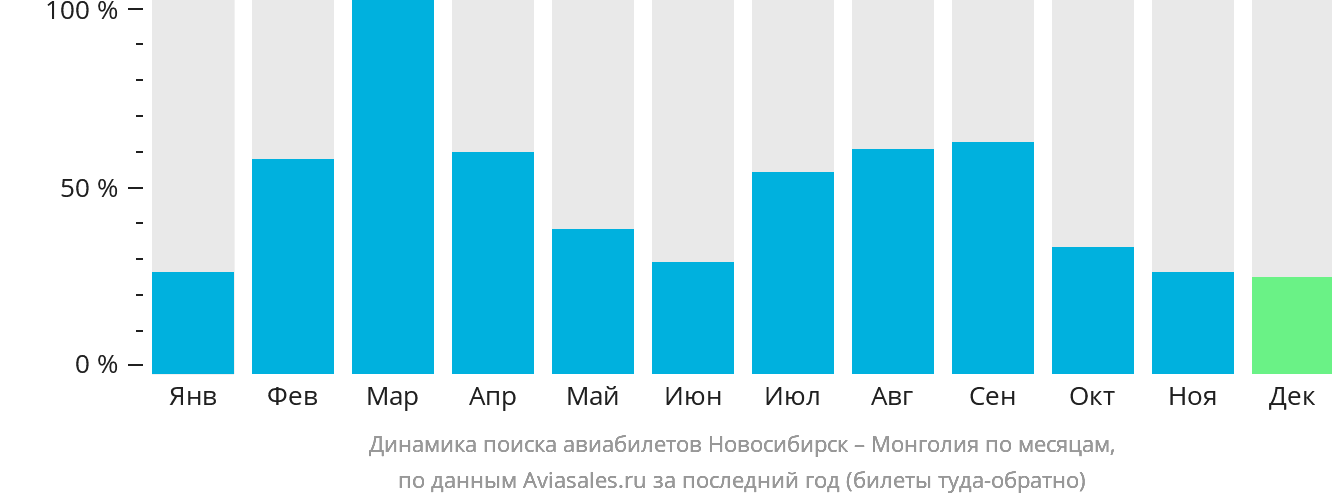 Динамика поиска авиабилетов из Новосибирска в Монголию по месяцам