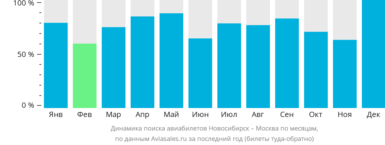 Динамика поиска авиабилетов из Новосибирска в Москву по месяцам