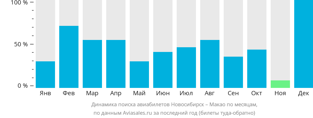 Динамика поиска авиабилетов из Новосибирска в Макао по месяцам