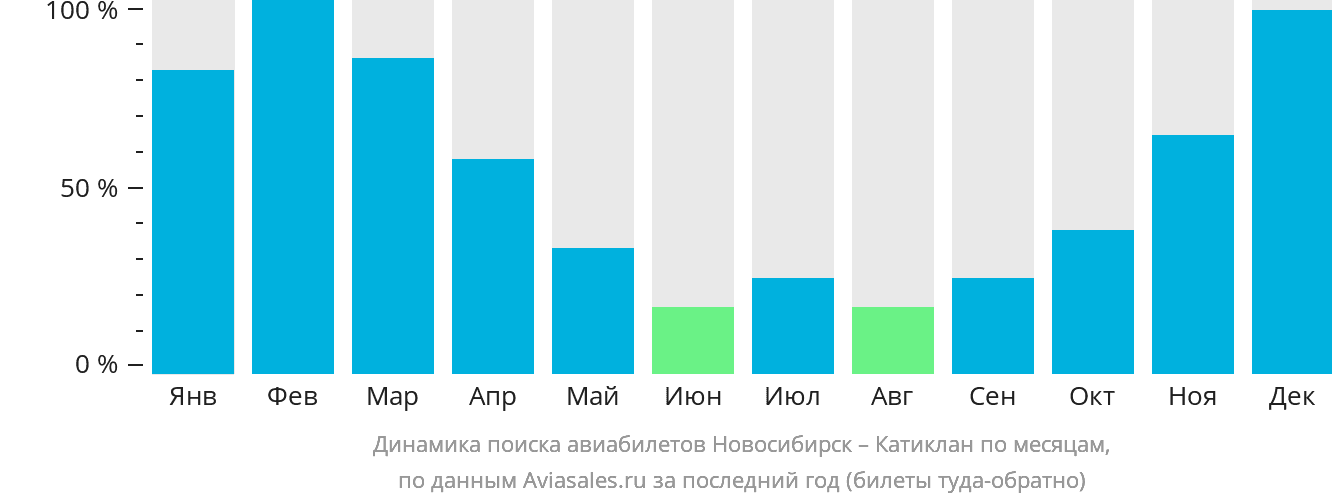 Динамика поиска авиабилетов из Новосибирска в Катиклан по месяцам