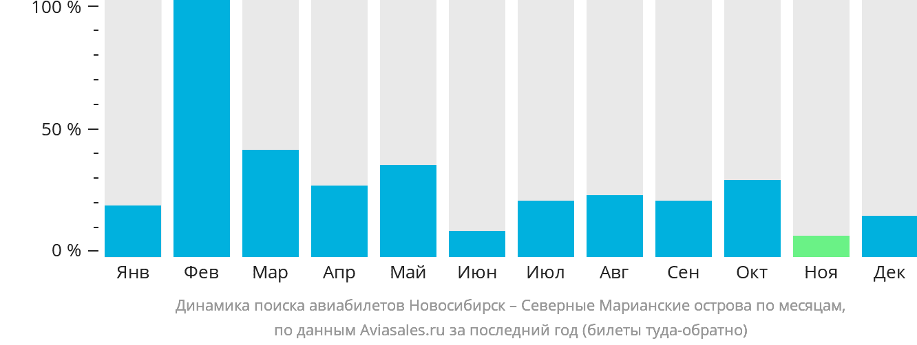 Динамика поиска авиабилетов из Новосибирска на Северные Марианские острова по месяцам