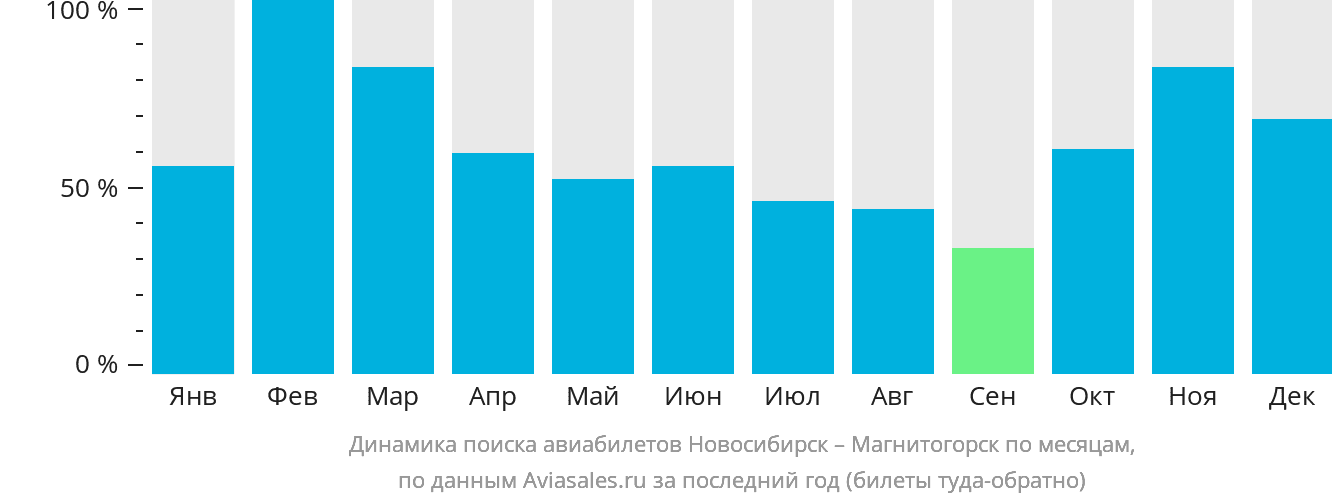 Динамика поиска авиабилетов из Новосибирска в Магнитогорск по месяцам