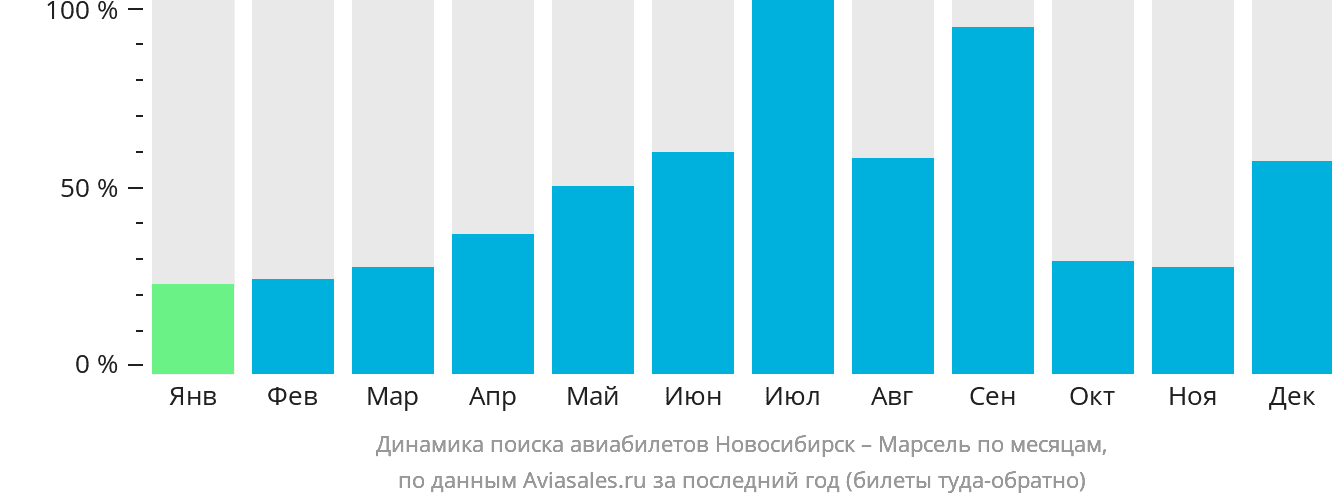 Динамика поиска авиабилетов из Новосибирска в Марсель по месяцам