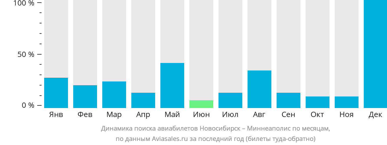 Динамика поиска авиабилетов из Новосибирска в Миннеаполис по месяцам