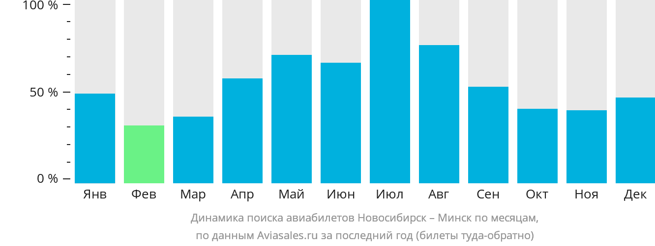 Динамика поиска авиабилетов из Новосибирска в Минск по месяцам
