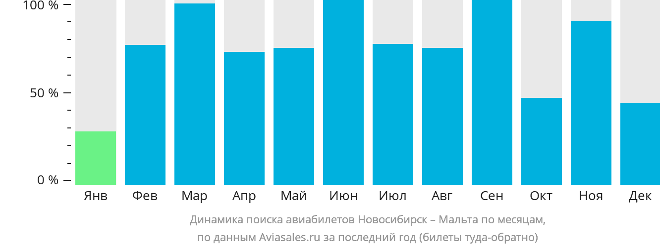 Динамика поиска авиабилетов из Новосибирска на Мальту по месяцам