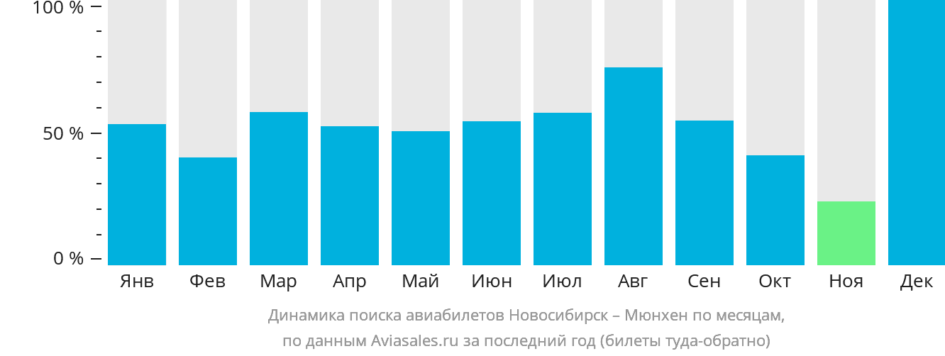 Динамика поиска авиабилетов из Новосибирска в Мюнхен по месяцам
