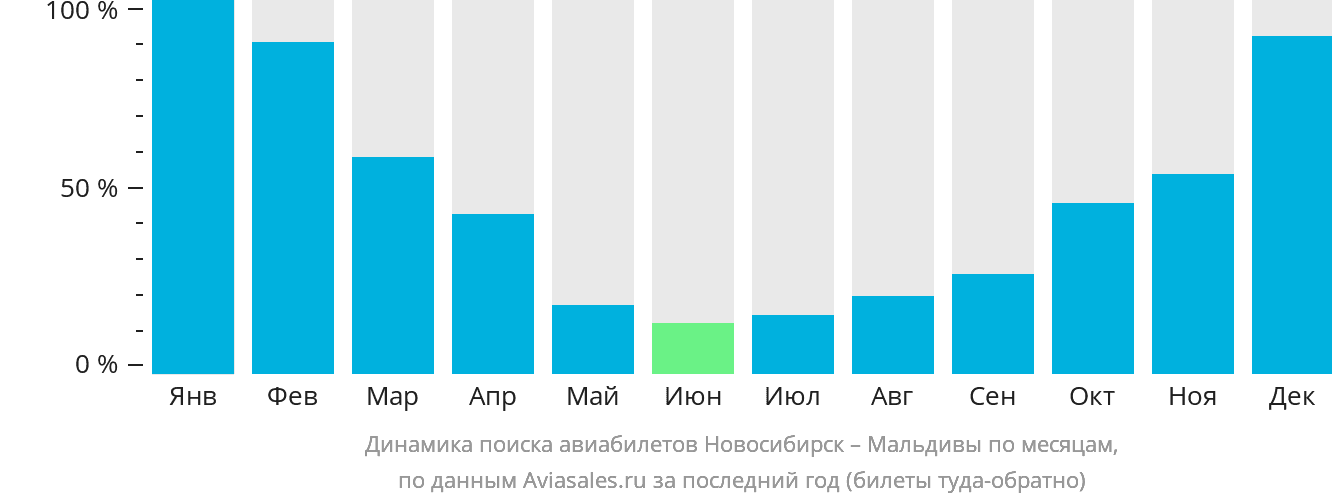 Динамика поиска авиабилетов из Новосибирска на Мальдивы по месяцам
