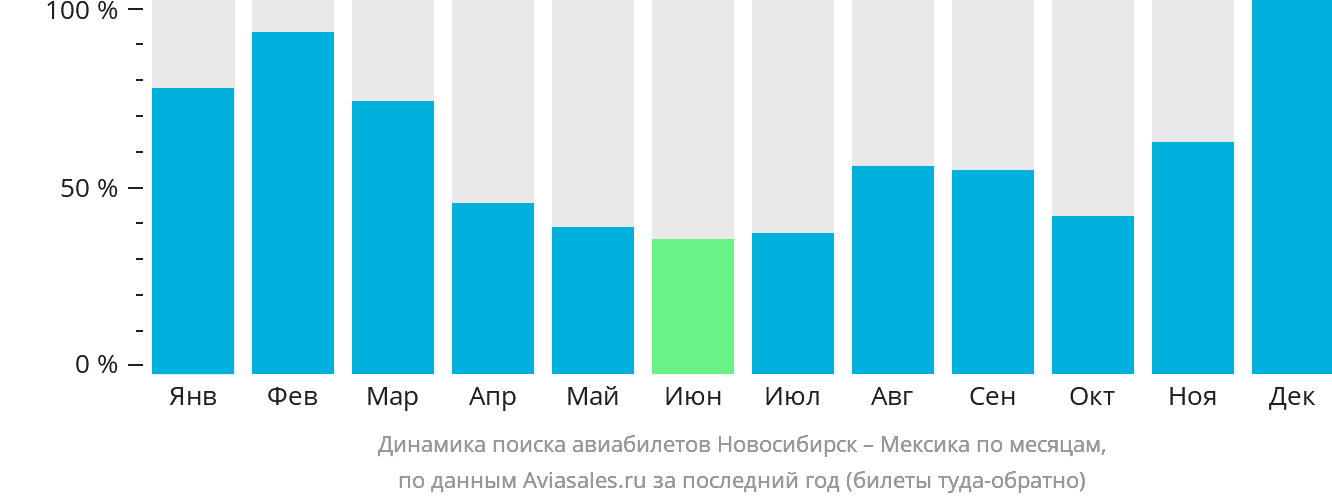 Динамика поиска авиабилетов из Новосибирска в Мексику по месяцам