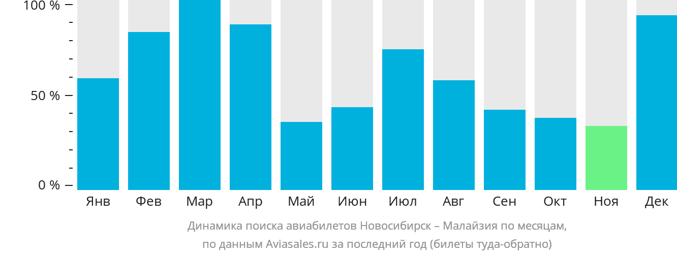Динамика поиска авиабилетов из Новосибирска в Малайзию по месяцам
