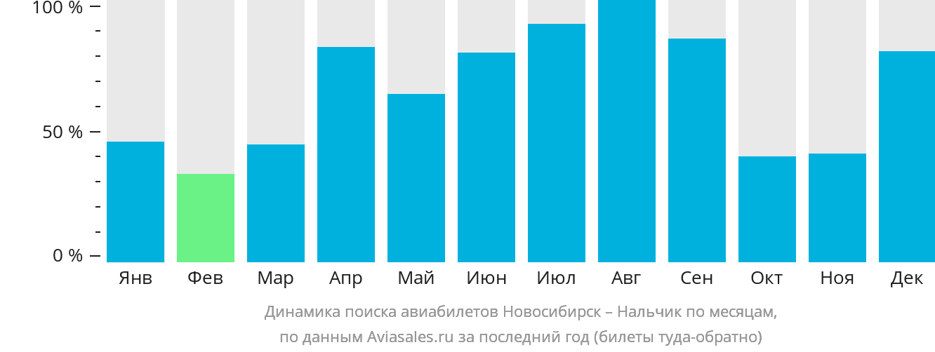 Динамика поиска авиабилетов из Новосибирска в Нальчик по месяцам