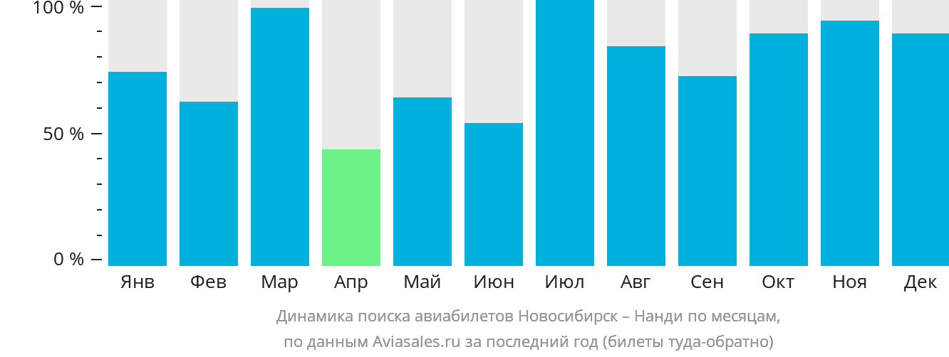 Динамика поиска авиабилетов из Новосибирска в Нанди по месяцам