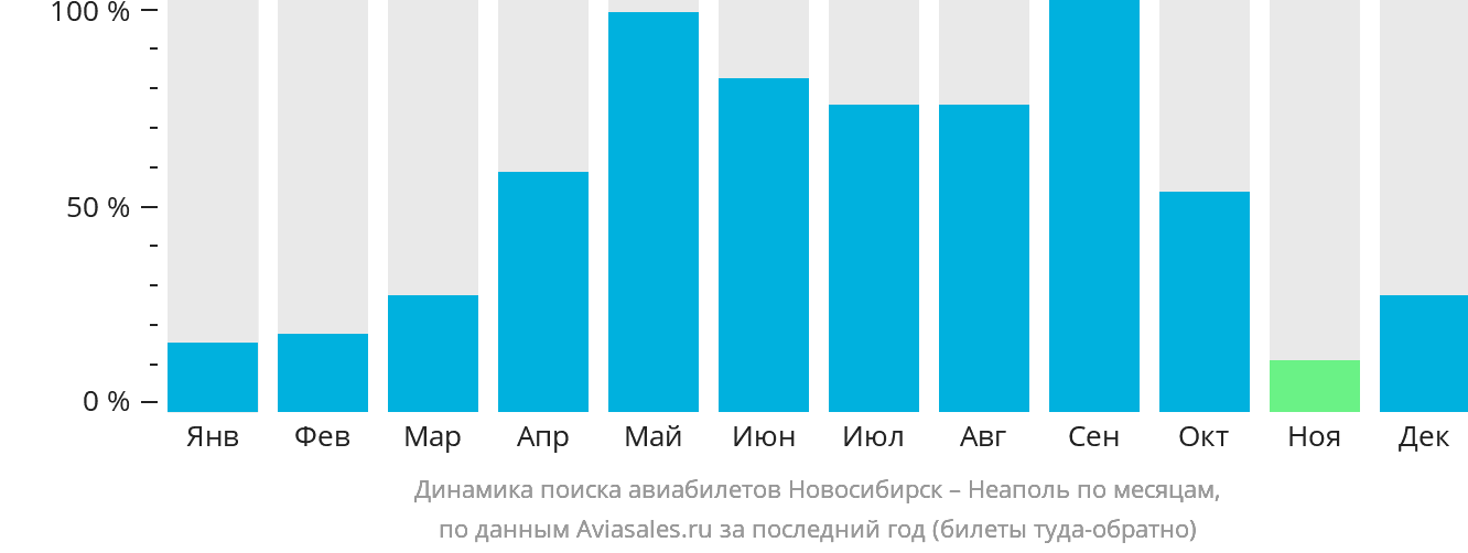 Динамика поиска авиабилетов из Новосибирска в Неаполь по месяцам