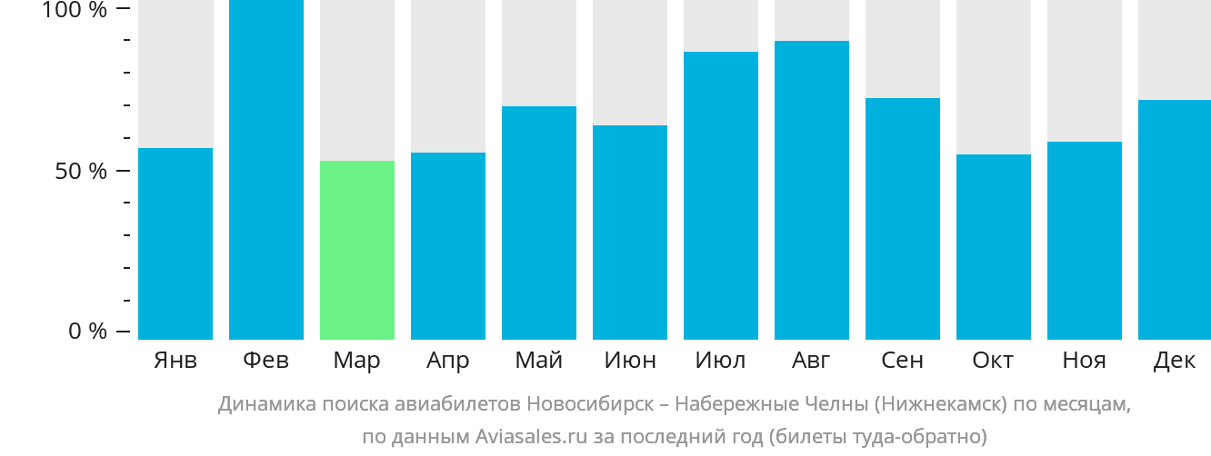 Динамика поиска авиабилетов из Новосибирска в Набережные Челны (Нижнекамск) по месяцам