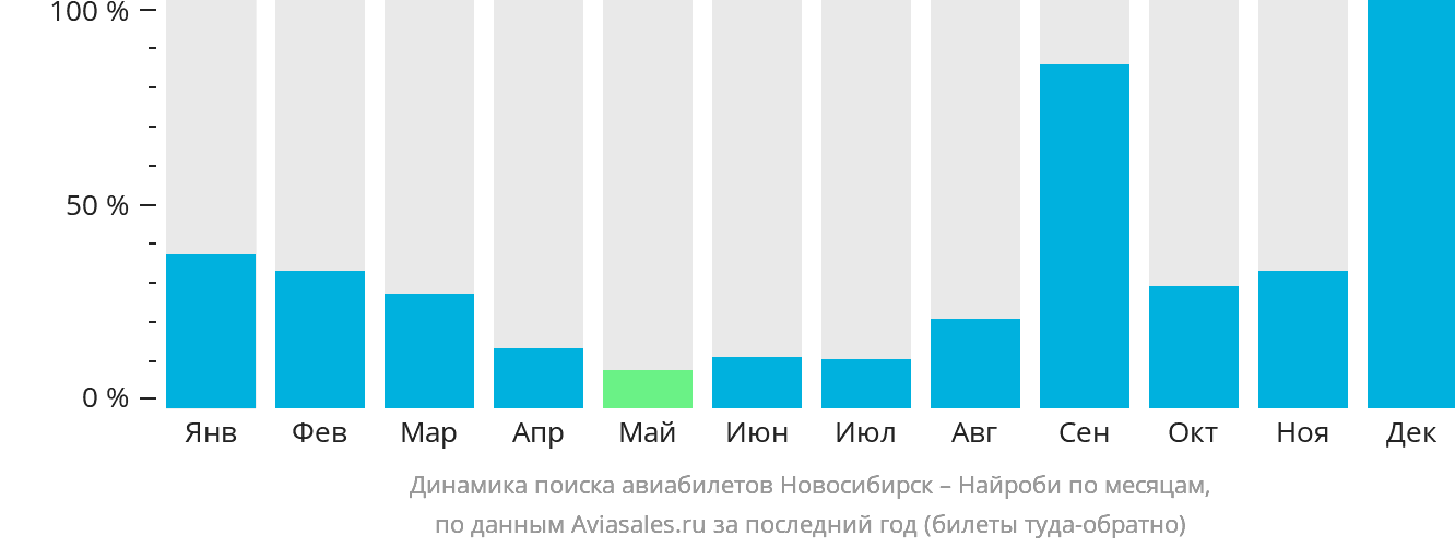 Динамика поиска авиабилетов из Новосибирска в Найроби по месяцам