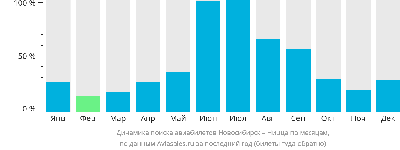 Динамика поиска авиабилетов из Новосибирска в Ниццу по месяцам