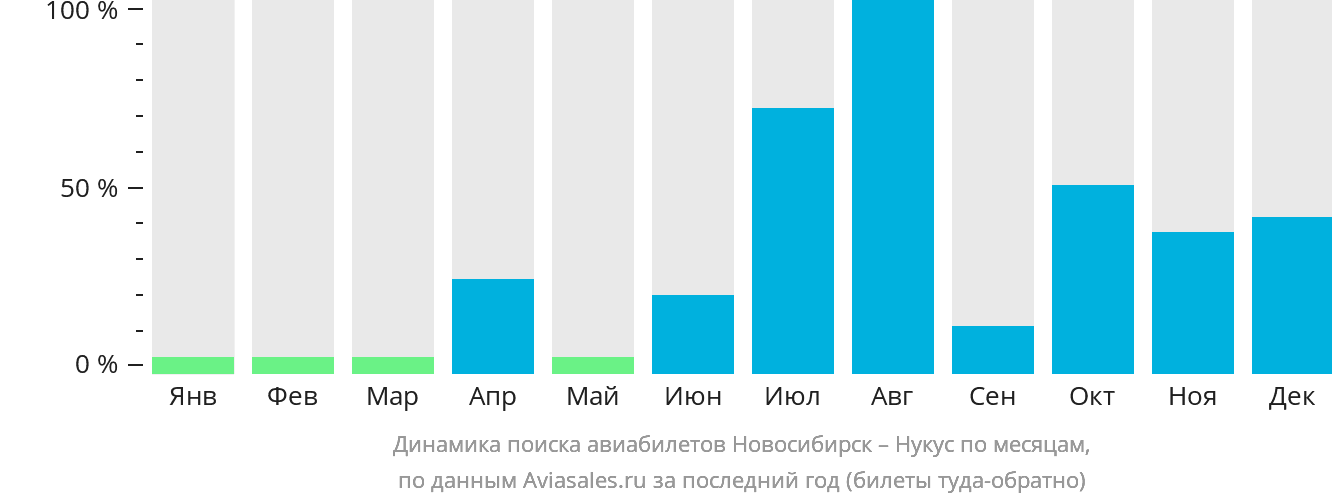 Динамика поиска авиабилетов из Новосибирска в Нукус по месяцам