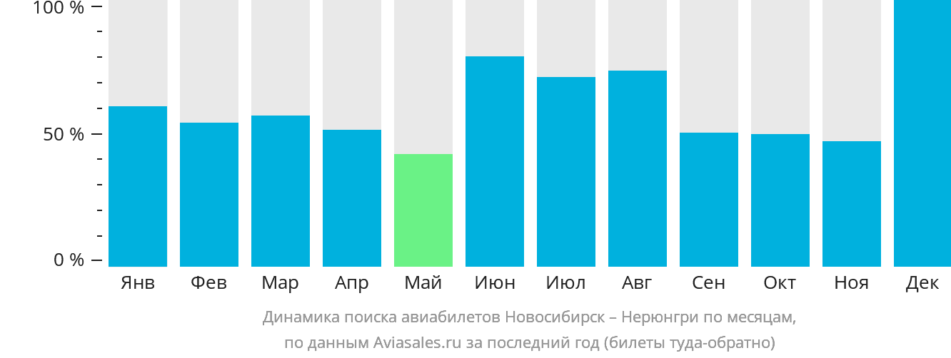 Динамика поиска авиабилетов из Новосибирска в Нерюнгри по месяцам