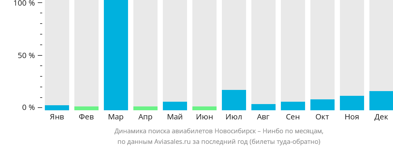 Динамика поиска авиабилетов из Новосибирска в Нинбо по месяцам