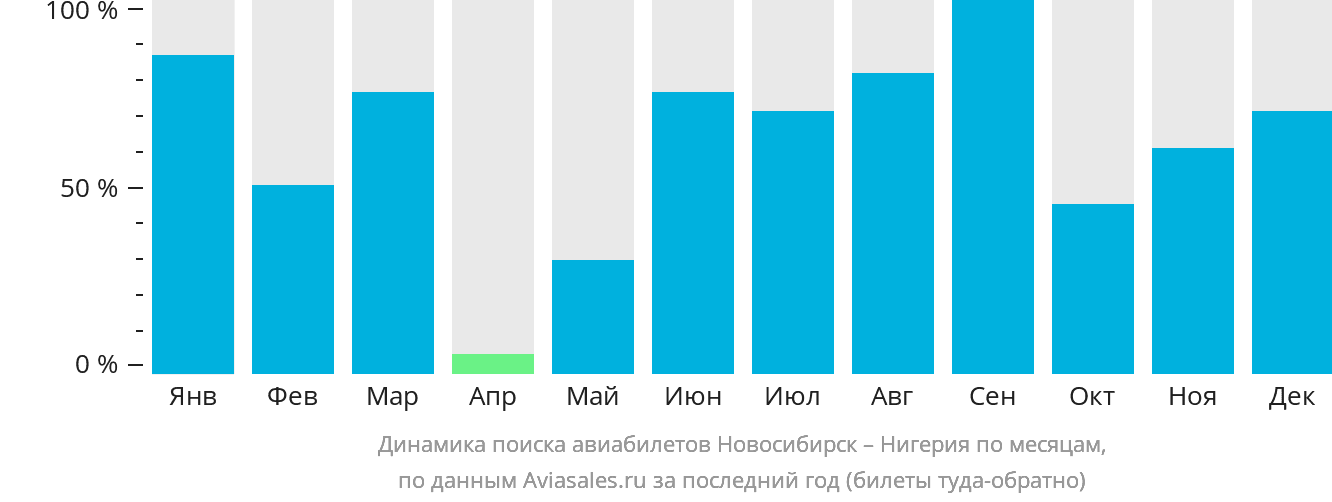 Динамика поиска авиабилетов из Новосибирска в Нигерию по месяцам