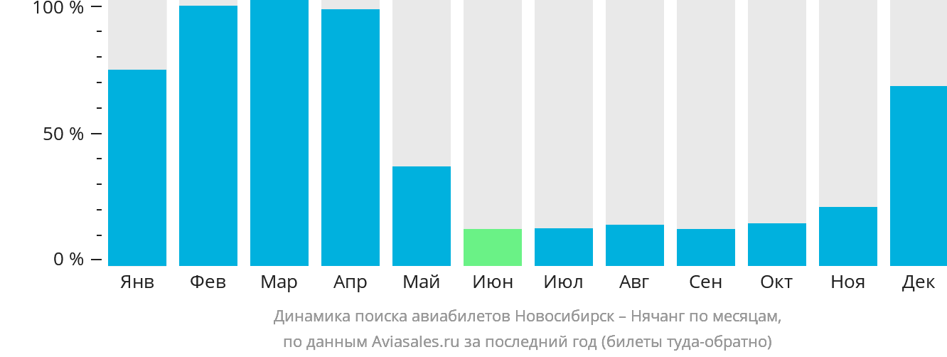 Динамика поиска авиабилетов из Новосибирска в Нячанг по месяцам