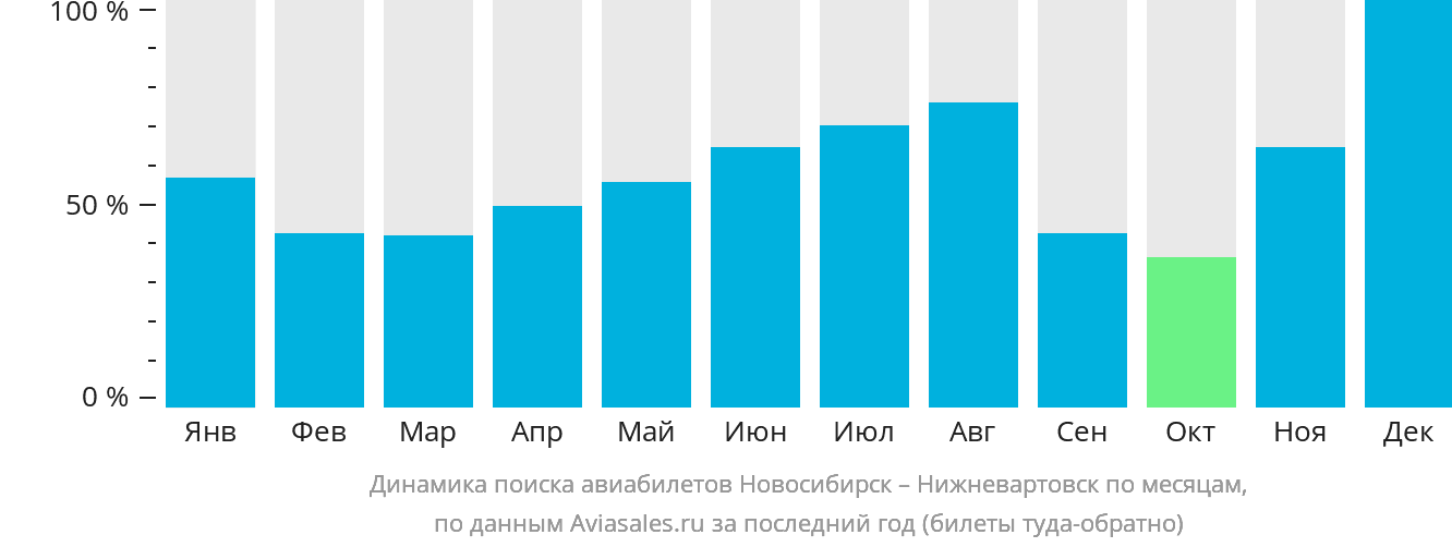 Динамика поиска авиабилетов из Новосибирска в Нижневартовск по месяцам