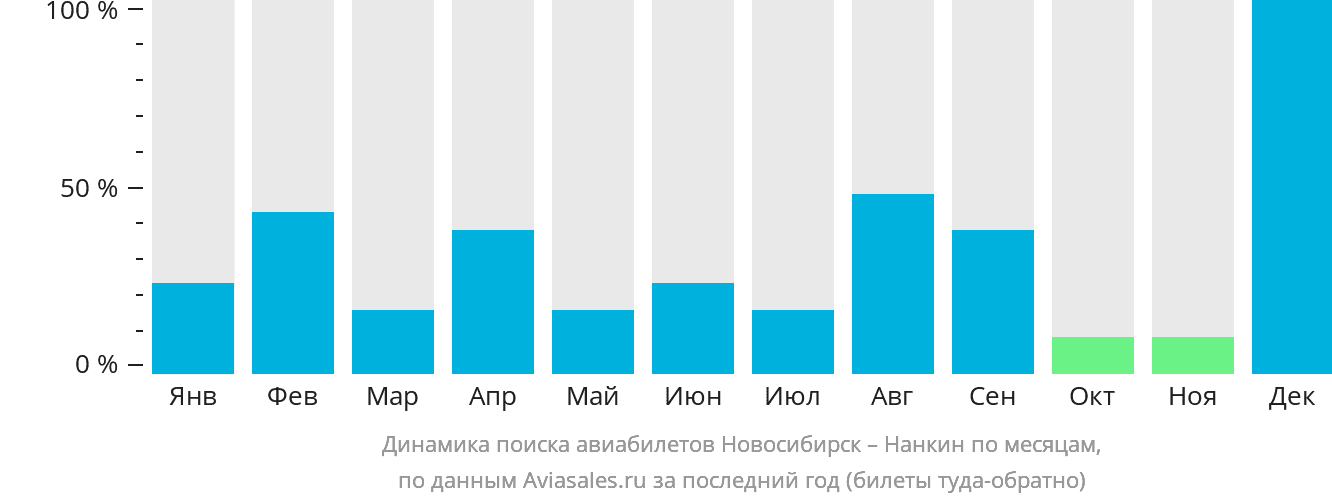Динамика поиска авиабилетов из Новосибирска в Нанкина по месяцам