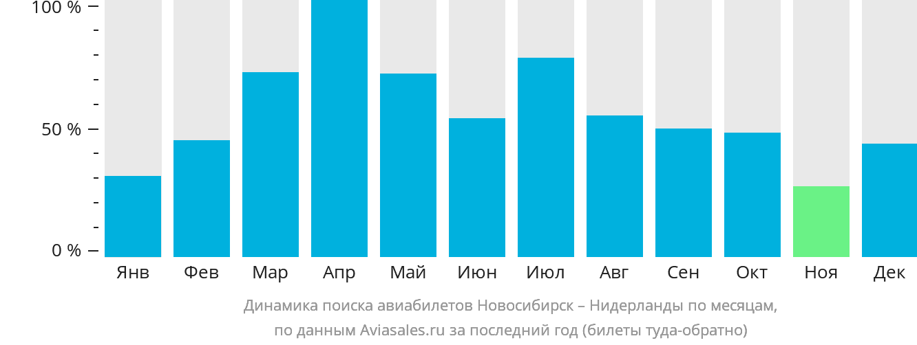 Динамика поиска авиабилетов из Новосибирска в Нидерланды по месяцам