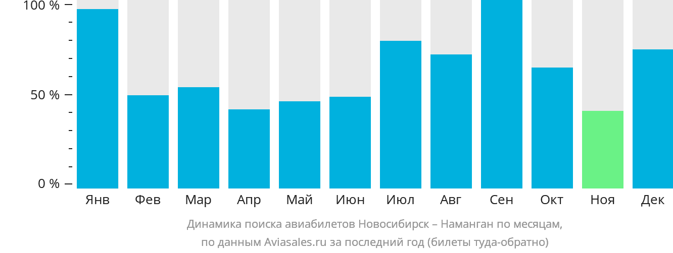Динамика поиска авиабилетов из Новосибирска в Наманган по месяцам