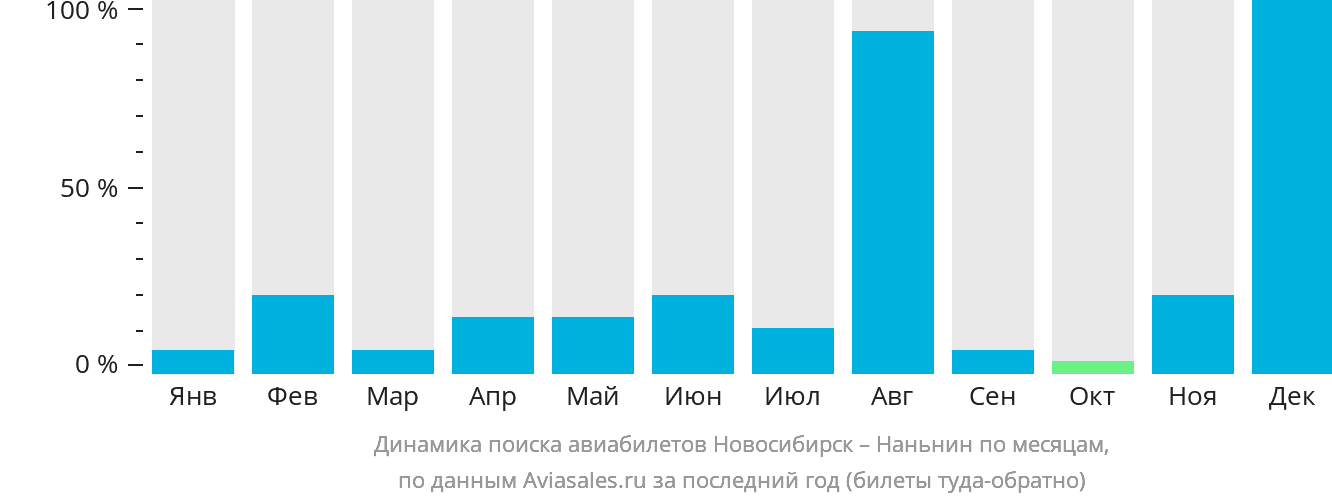Динамика поиска авиабилетов из Новосибирска в Наньнин по месяцам