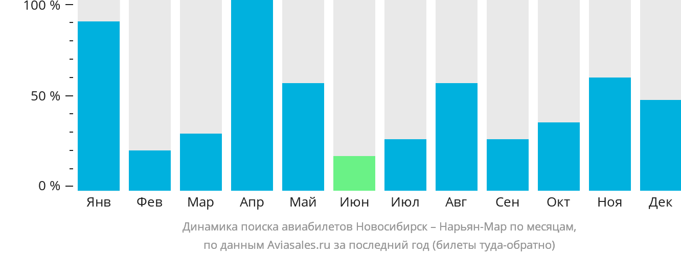 Динамика поиска авиабилетов из Новосибирска в Нарьян-Мар по месяцам