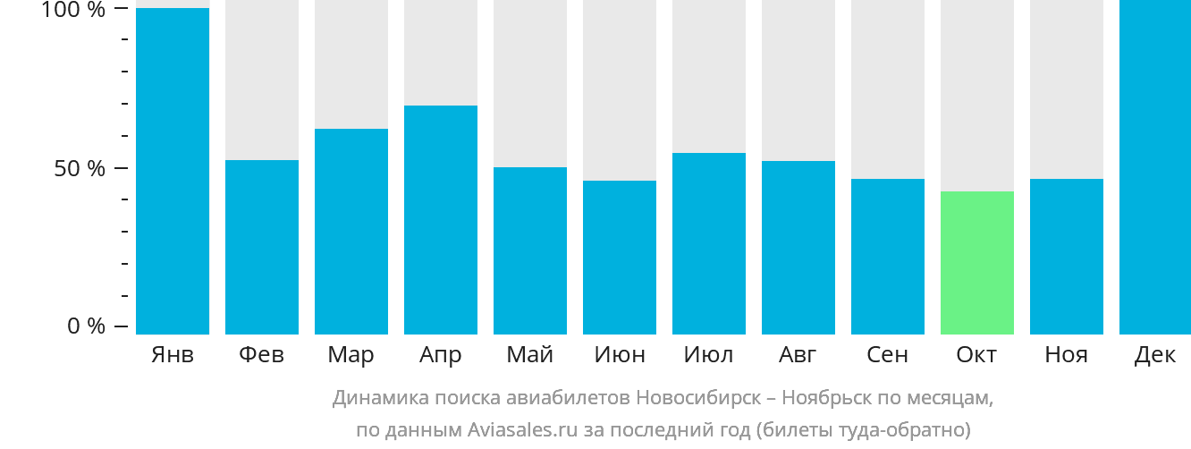 Динамика поиска авиабилетов из Новосибирска в Ноябрьск по месяцам