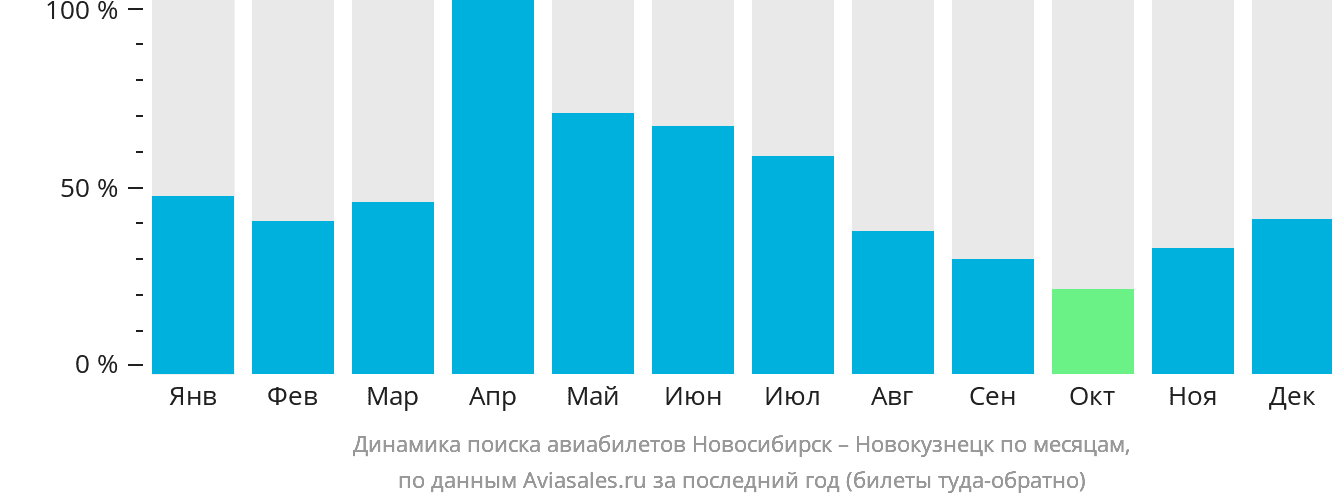 Динамика поиска авиабилетов из Новосибирска в Новокузнецк по месяцам