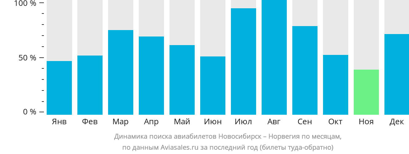 Динамика поиска авиабилетов из Новосибирска в Норвегию по месяцам