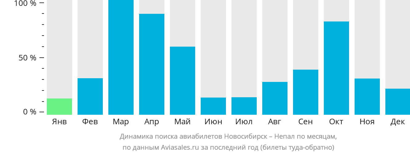 Динамика поиска авиабилетов из Новосибирска в Непал по месяцам