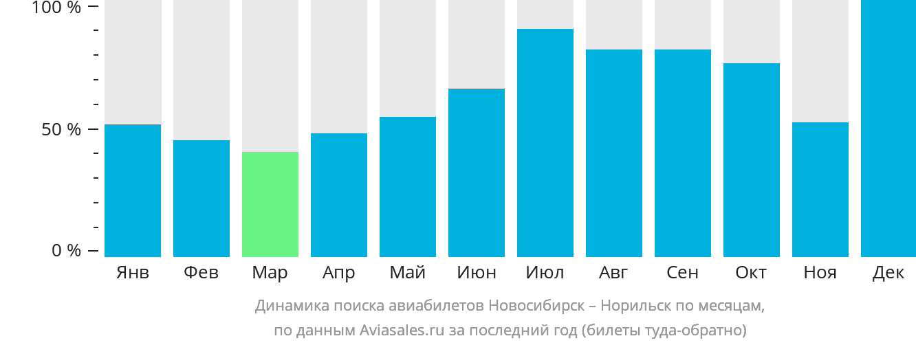 Динамика поиска авиабилетов из Новосибирска в Норильск по месяцам