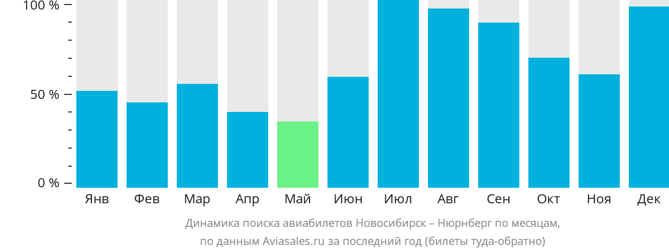 Динамика поиска авиабилетов из Новосибирска в Нюрнберг по месяцам