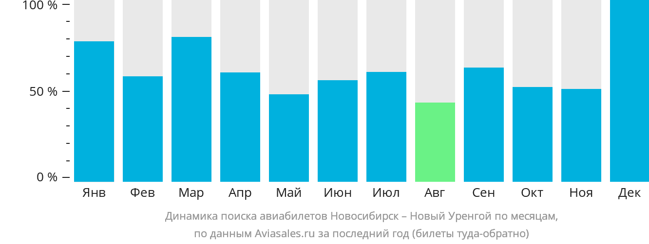 Динамика поиска авиабилетов из Новосибирска в Новый Уренгой по месяцам