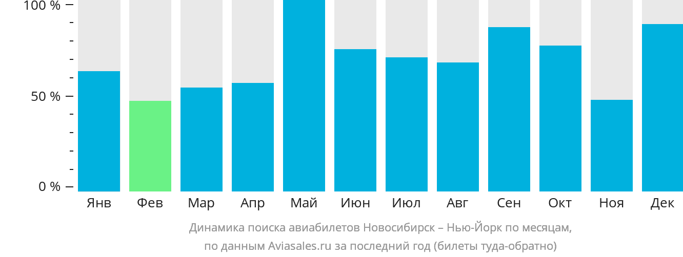 Динамика поиска авиабилетов из Новосибирска в Нью-Йорк по месяцам