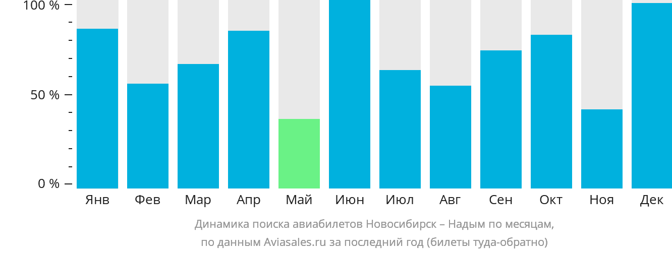 Динамика поиска авиабилетов из Новосибирска в Надым по месяцам