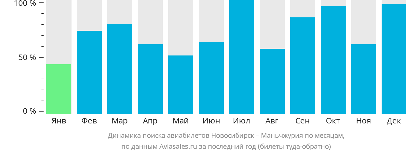 Динамика поиска авиабилетов из Новосибирска в Маньчжурию по месяцам