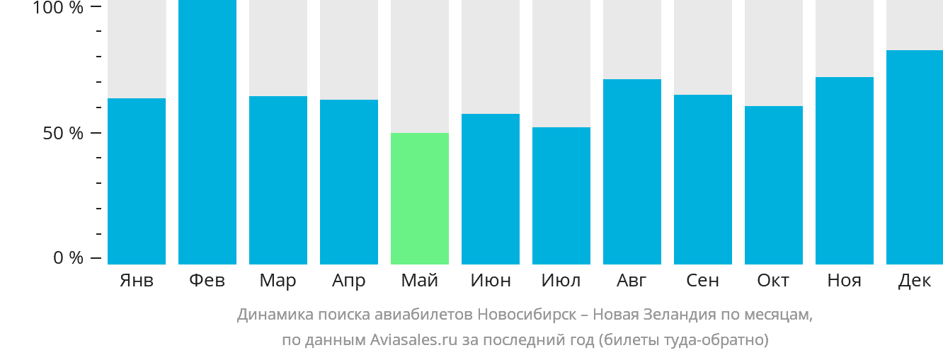 Динамика поиска авиабилетов из Новосибирска в Новую Зеландию по месяцам